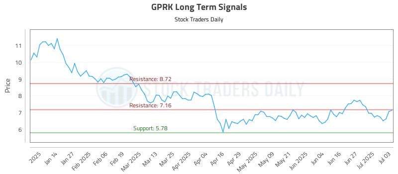 GPRK Long Term Analysis for July 5 2025 GPRK Long Term Analysis for July 5 2025