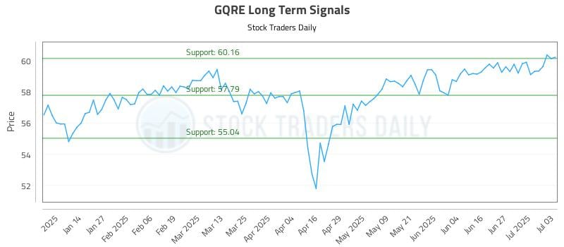 GQRE Long Term Analysis for July 5 2025 GQRE Long Term Analysis for July 5 2025