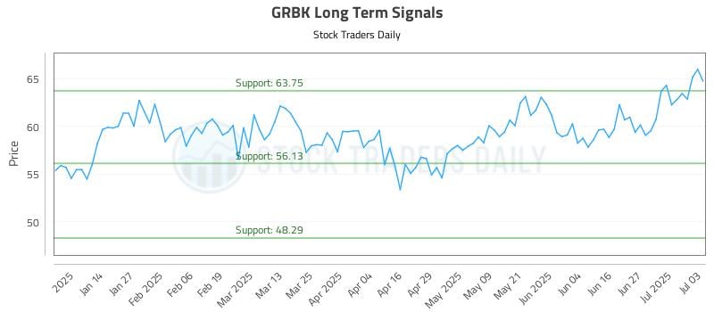 GRBK Long Term Analysis for July 5 2025 GRBK Long Term Analysis for July 5 2025