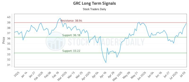 GRC Long Term Analysis for July 5 2025 GRC Long Term Analysis for July 5 2025