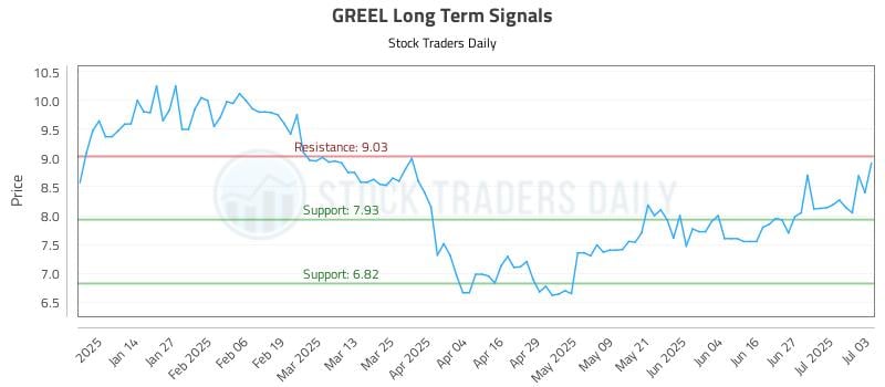GREEL Long Term Analysis for July 5 2025 GREEL Long Term Analysis for July 5 2025