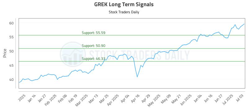 GREK Long Term Analysis for July 5 2025