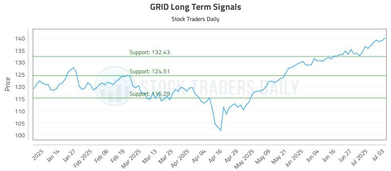 GRID Long Term Analysis for July 5 2025