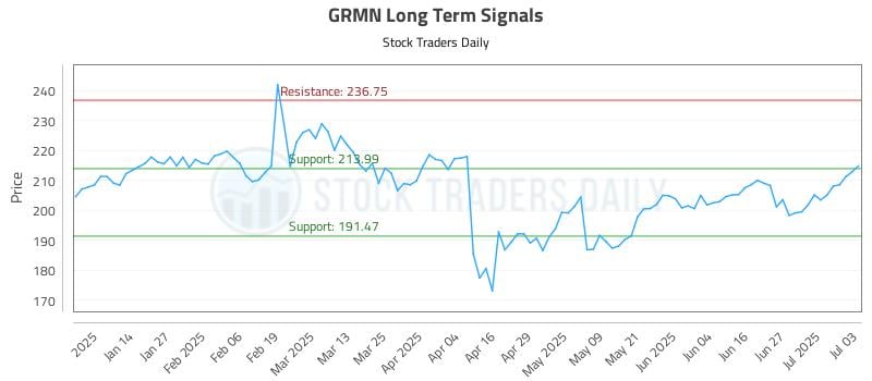 GRMN Long Term Analysis for July 5 2025 GRMN Long Term Analysis for July 5 2025