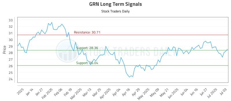 GRN Long Term Analysis for July 5 2025 GRN Long Term Analysis for July 5 2025