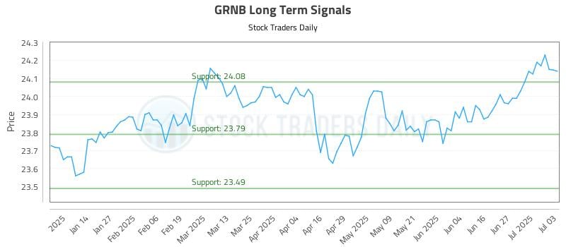 GRNB Long Term Analysis for July 5 2025