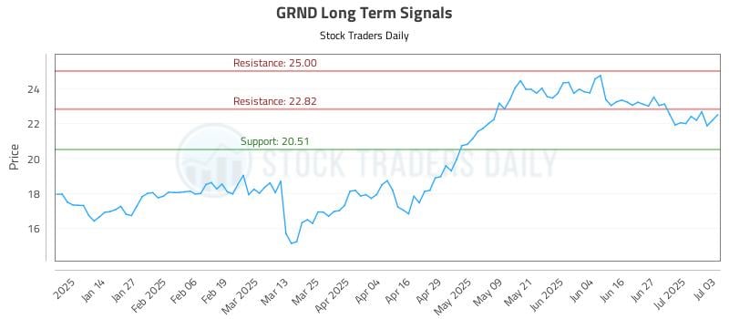 GRND Long Term Analysis for July 5 2025 GRND Long Term Analysis for July 5 2025