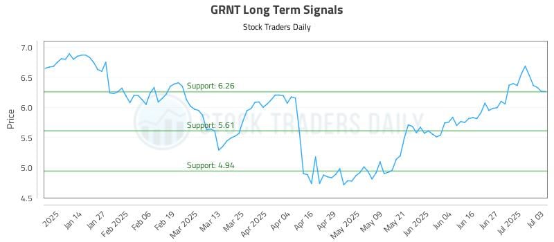 GRNT Long Term Analysis for July 5 2025 GRNT Long Term Analysis for July 5 2025