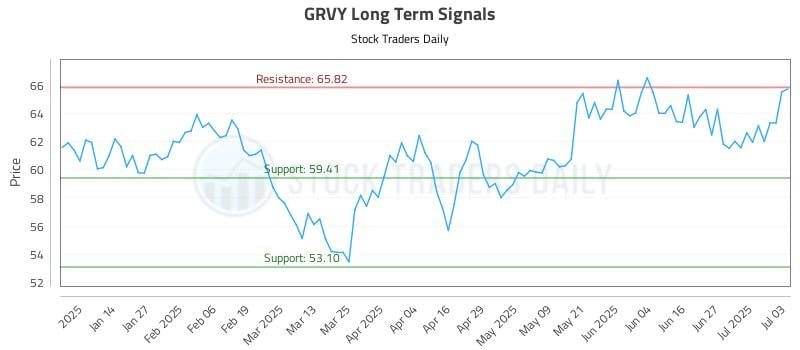 GRVY Long Term Analysis for July 5 2025