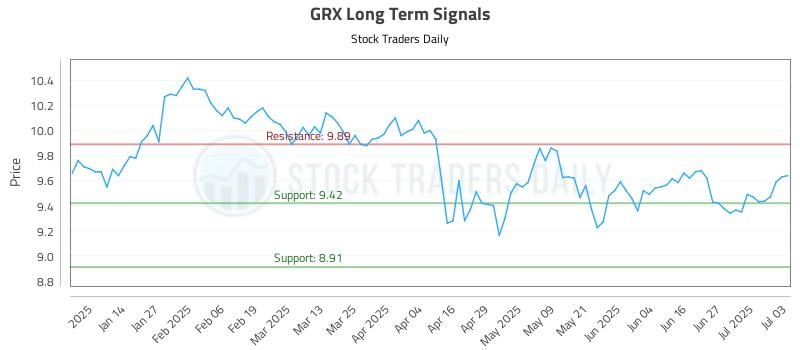 GRX Long Term Analysis for July 5 2025 GRX Long Term Analysis for July 5 2025