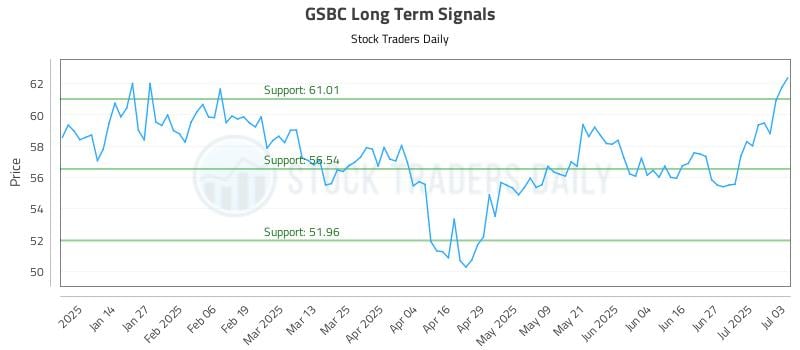 GSBC Long Term Analysis for July 5 2025