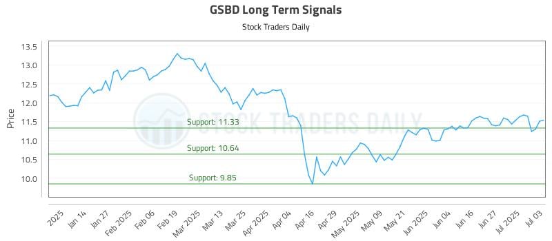GSBD Long Term Analysis for July 5 2025