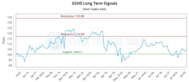 GSHD Long Term Analysis for July 5 2025 GSHD Long Term Analysis for July 5 2025