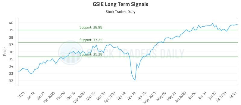 GSIE Long Term Analysis for July 5 2025 GSIE Long Term Analysis for July 5 2025