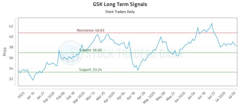 GSK Long Term Analysis for July 5 2025