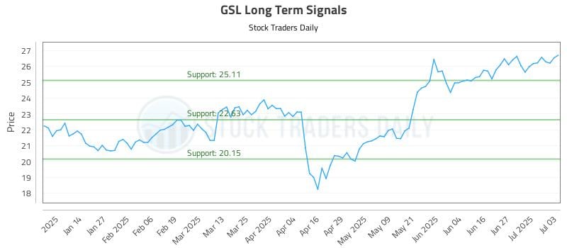 GSL Long Term Analysis for July 5 2025 GSL Long Term Analysis for July 5 2025