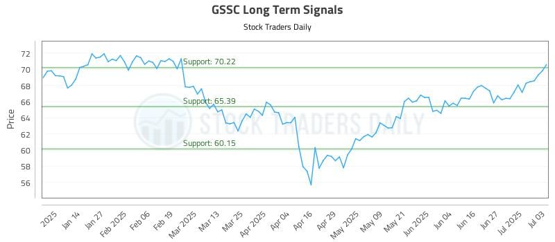 GSSC Long Term Analysis for July 5 2025 GSSC Long Term Analysis for July 5 2025