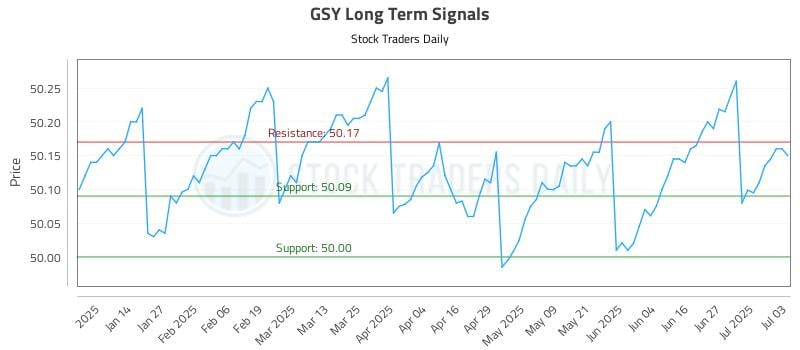 GSY Long Term Analysis for July 5 2025 GSY Long Term Analysis for July 5 2025