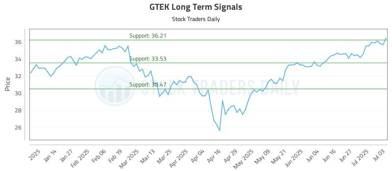 GTEK Long Term Analysis for July 5 2025 GTEK Long Term Analysis for July 5 2025