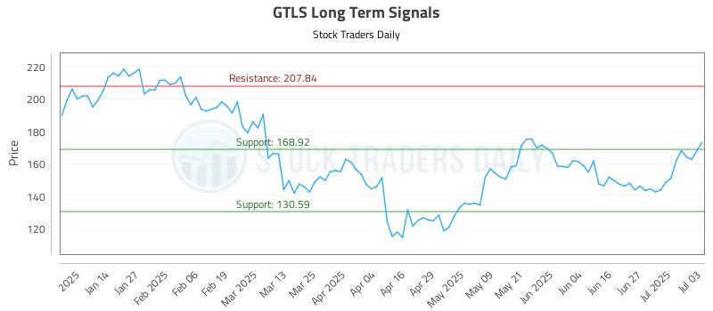 GTLS Long Term Analysis for July 5 2025