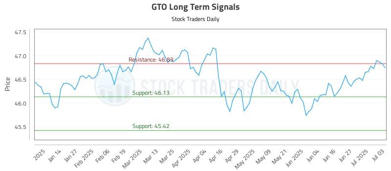GTO Long Term Analysis for July 5 2025