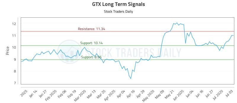 GTX Long Term Analysis for July 5 2025