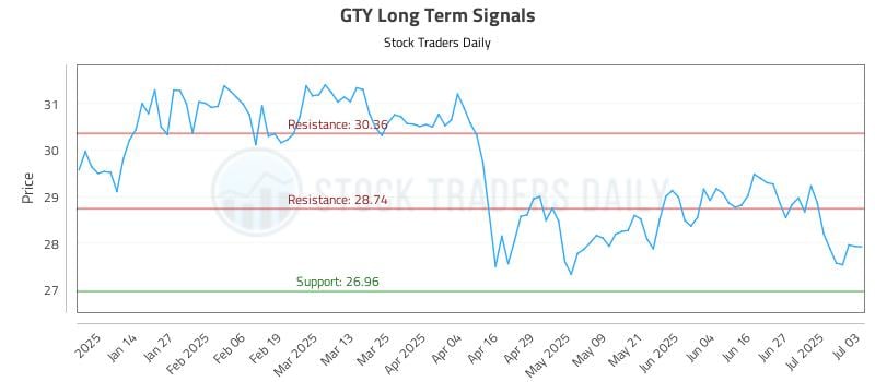 GTY Long Term Analysis for July 5 2025 GTY Long Term Analysis for July 5 2025