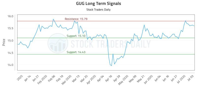 GUG Long Term Analysis for July 5 2025 GUG Long Term Analysis for July 5 2025