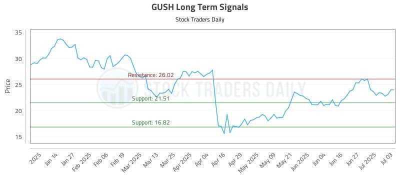 GUSH Long Term Analysis for July 5 2025 GUSH Long Term Analysis for July 5 2025