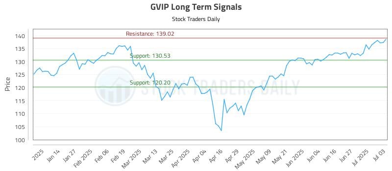 GVIP Long Term Analysis for July 5 2025 GVIP Long Term Analysis for July 5 2025