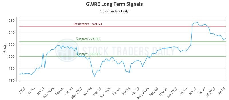 GWRE Long Term Analysis for July 5 2025 GWRE Long Term Analysis for July 5 2025
