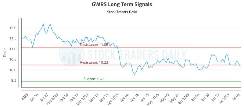 GWRS Long Term Analysis for July 5 2025 GWRS Long Term Analysis for July 5 2025