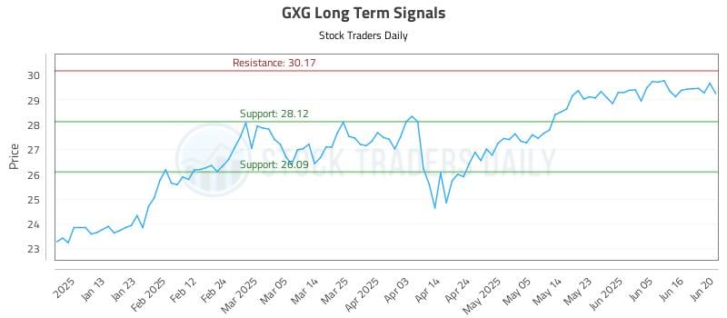 GXG Long Term Analysis for July 5 2025 GXG Long Term Analysis for July 5 2025