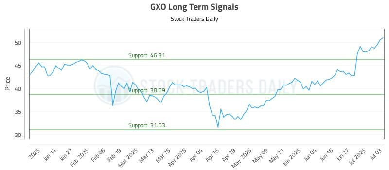 GXO Long Term Analysis for July 5 2025 GXO Long Term Analysis for July 5 2025