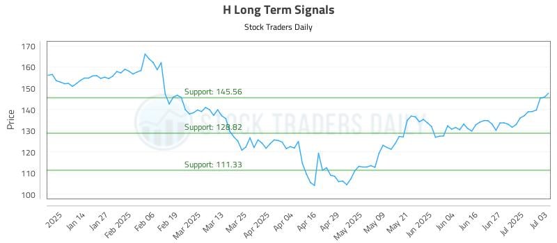 H Long Term Analysis for July 5 2025 H Long Term Analysis for July 5 2025