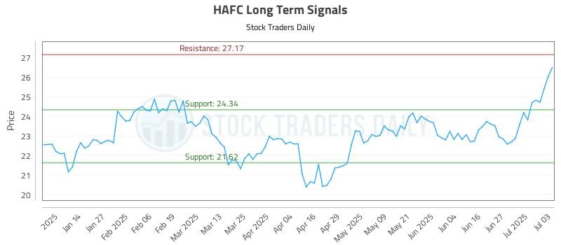 HAFC Long Term Analysis for July 5 2025 HAFC Long Term Analysis for July 5 2025