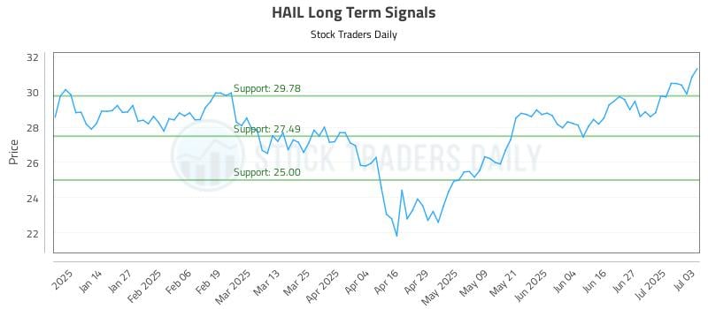 HAIL Long Term Analysis for July 5 2025