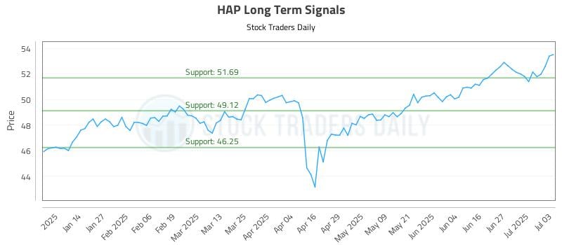 HAP Long Term Analysis for July 5 2025 HAP Long Term Analysis for July 5 2025