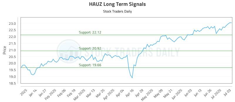 HAUZ Long Term Analysis for July 5 2025