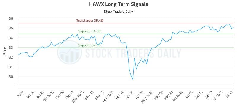 HAWX Long Term Analysis for July 5 2025