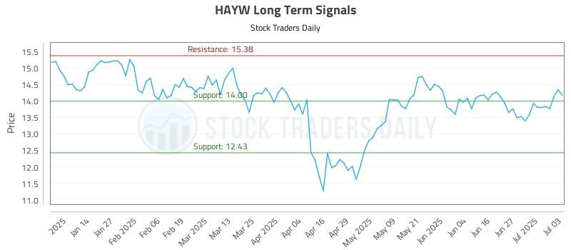 HAYW Long Term Analysis for July 5 2025