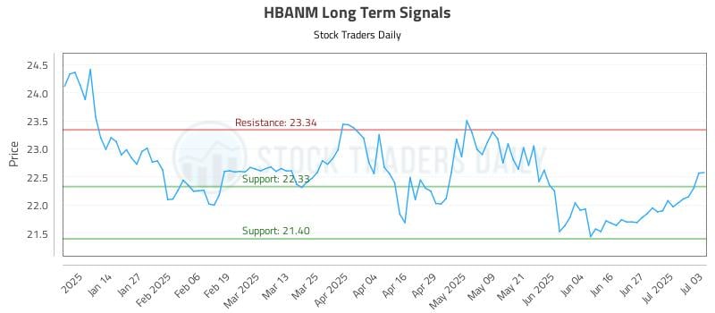 HBANM Long Term Analysis for July 5 2025