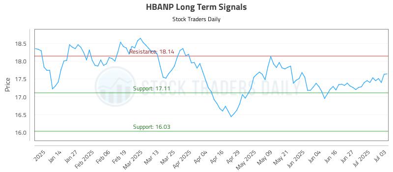 HBANP Long Term Analysis for July 5 2025 HBANP Long Term Analysis for July 5 2025