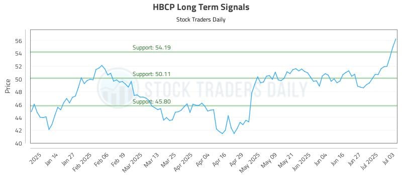 HBCP Long Term Analysis for July 5 2025