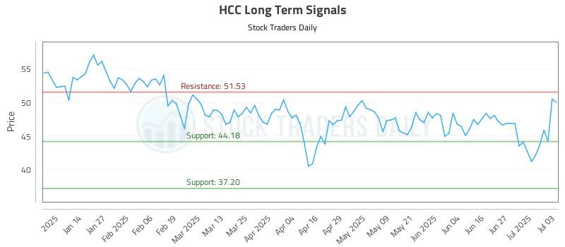 HCC Long Term Analysis for July 5 2025 HCC Long Term Analysis for July 5 2025
