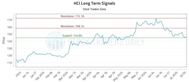 HCI Long Term Analysis for July 5 2025 HCI Long Term Analysis for July 5 2025