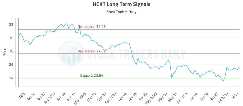 HCKT Long Term Analysis for July 5 2025 HCKT Long Term Analysis for July 5 2025