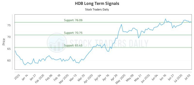 HDB Long Term Analysis for July 5 2025