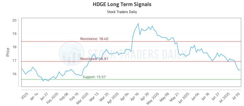 HDGE Long Term Analysis for July 5 2025 HDGE Long Term Analysis for July 5 2025
