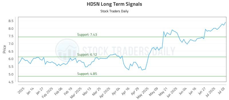 HDSN Long Term Analysis for July 5 2025 HDSN Long Term Analysis for July 5 2025